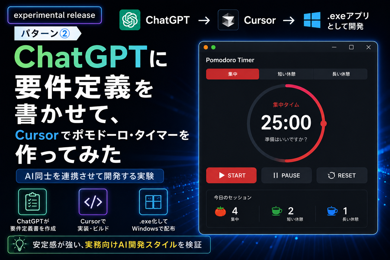 ChatGPTに要件定義書を書かせて、Cursorでポモドーロ・タイマーを開発した experimental アプリの記事用アイキャッチ画像。ChatGPT→Cursor→Windows exe の開発フローと、実務向けで安定感のあるAI開発スタイルを表現したダーク系ネオンデザイン。