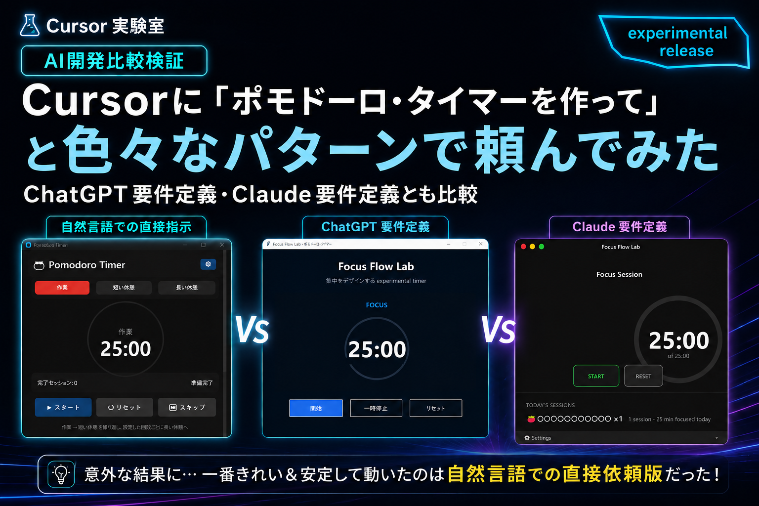 Cursorに自然言語で直接依頼した版、ChatGPT要件定義版、Claude要件定義版の3種類のポモドーロタイマーを比較したアイキャッチ画像。AI開発比較検証をテーマに、各UIの違いと「自然言語での直接依頼版が最も安定して動作した」という検証結果を表現したダーク系ネオンデザイン。