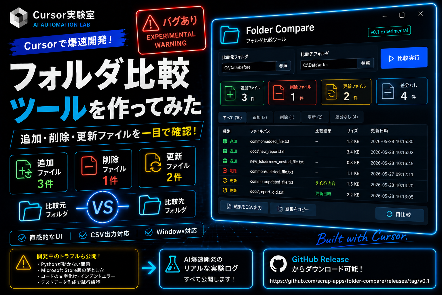 Cursorで開発したフォルダ比較ツールのアイキャッチ画像。追加・削除・更新ファイルの差分を一覧表示できるWindows向けアプリを、AI爆速開発の実験ログとして紹介。ダークテーマのUIで比較結果やCSV出力機能を搭載した experimental release 版。