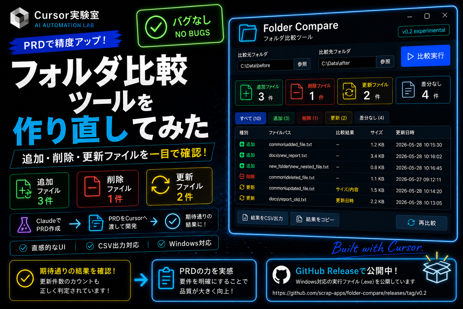 Claudeで作成したPRD（要件定義書）をもとに、Cursorでフォルダ比較ツールを再開発した検証記事のアイキャッチ画像。追加・削除・更新ファイルを比較できるWindows向けアプリの画面と、「フォルダ比較ツールを作り直してみた」「PRDで精度アップ」「バグなし」といった検証結果を表現している。