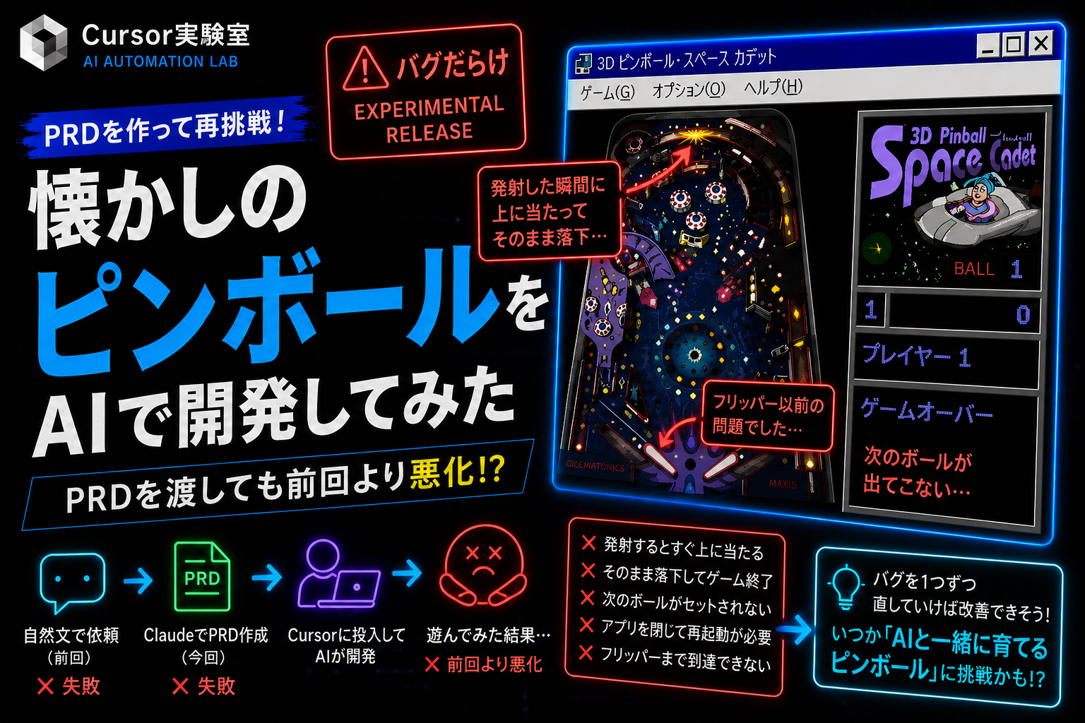 Cursor実験室のネオン調アイキャッチ画像。Claudeで作成したPRDを使ってCursorに懐かしのピンボールゲーム開発を再挑戦した様子を表現。画面にはレトロなWindows風ピンボールゲームが表示され、「発射するとすぐ上に当たる」「次のボールが出てこない」「フリッパー以前の問題だった」などの不具合が吹き出しで示されている。「PRDを渡しても前回より悪化!?」という見出しとともに、自然文→PRD→Cursor開発→失敗という流れが図解され、AI開発の試行錯誤と失敗談をテーマにしたデザイン。